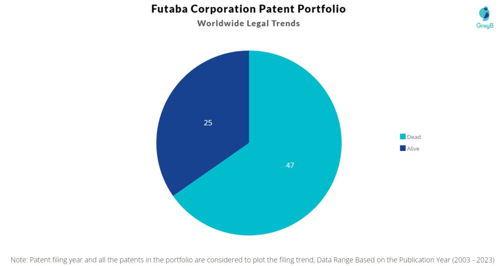 Futaba Corporation Patent Portfolio