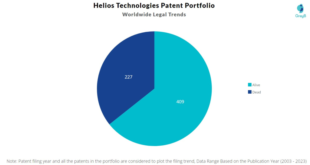 Helios Technologies Patent Portfolio