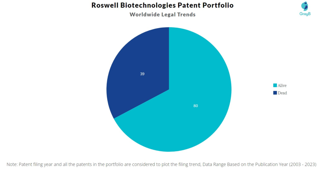 Roswell Biotechnologies Patent Portfolio