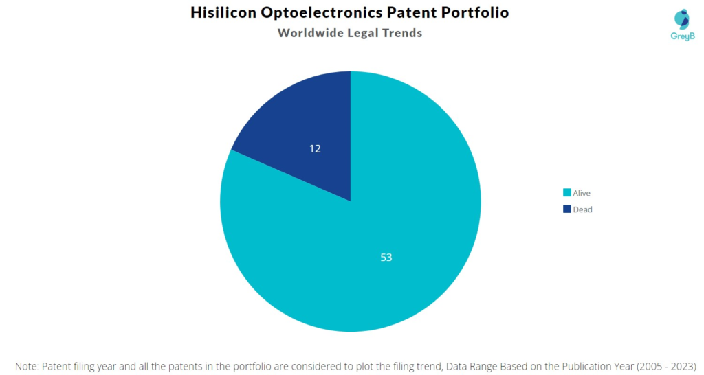 Hisilicon Optoelectronics Patent Portfolio