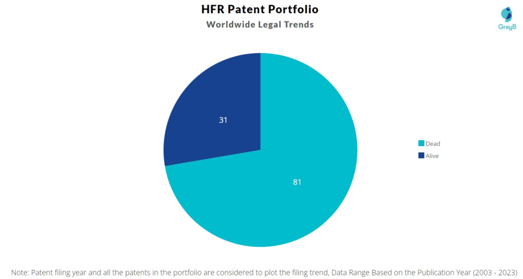 HFR Inc Patent Portfolio