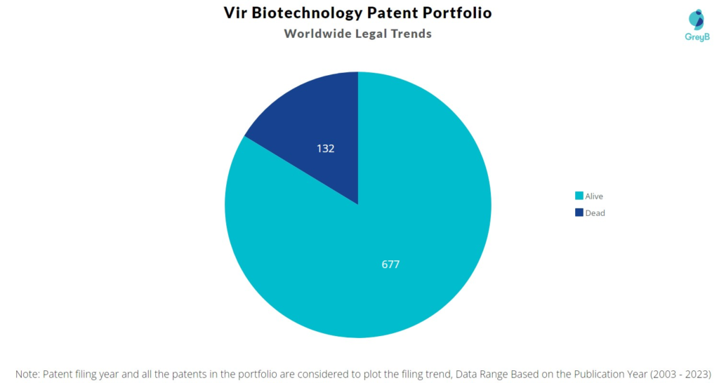 Vir Biotechnology Patent Portfolio