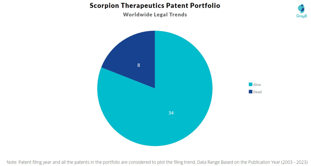 Scorpion Therapeutics Patent Portfolio