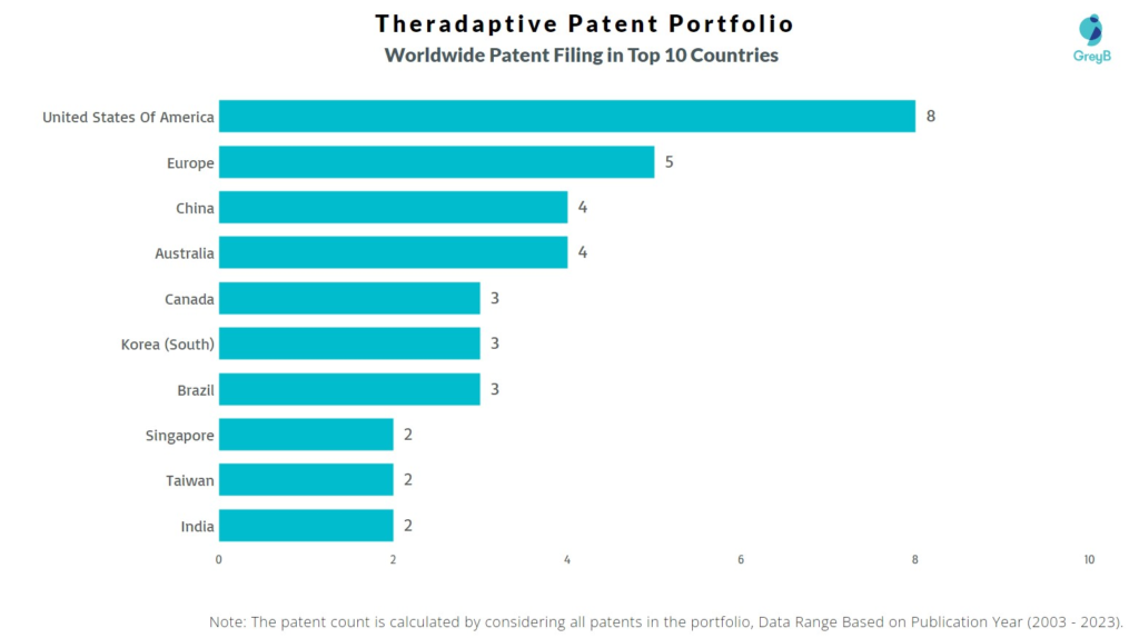 Theradaptive Patents Worldwide Patent Filing