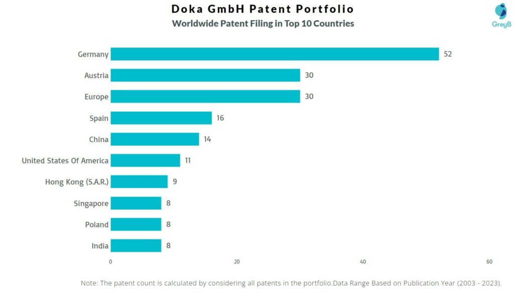 Doka GmbH Worldwide Patent Filing