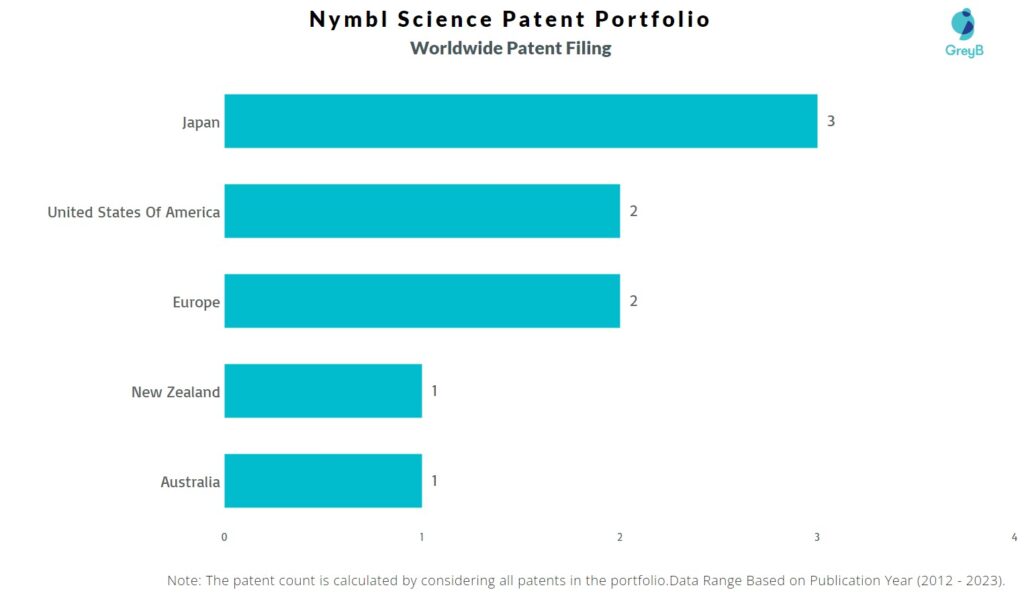 Nymbl Science Worldwide Patent Filing