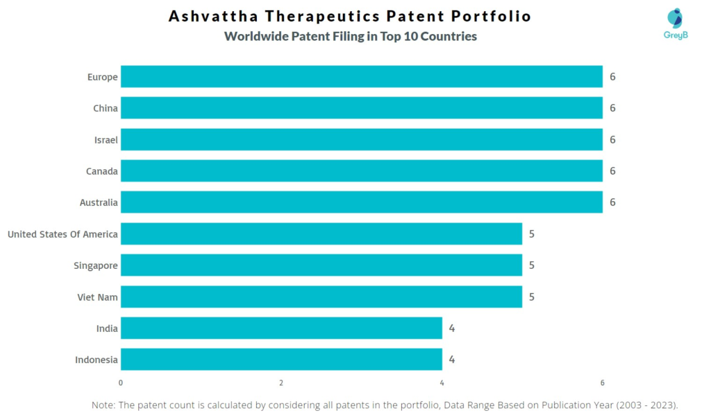 Ashvattha Therapeutics Worldwide Patent FIling