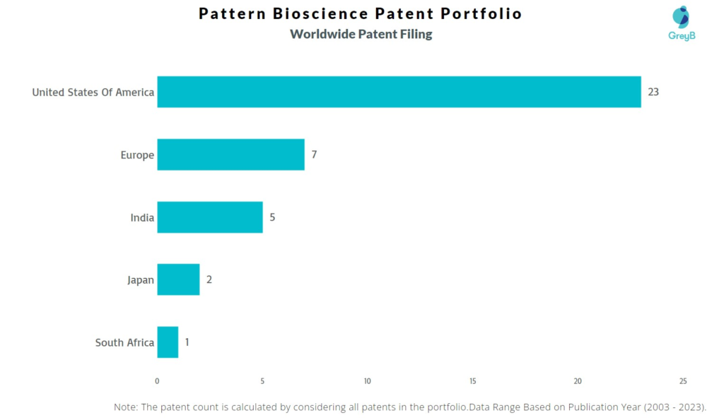 Pattern Bioscience Worldwide Patent Filing