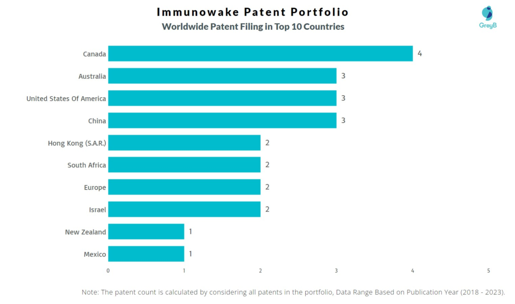 Immunowake Worldwide Patent Filing