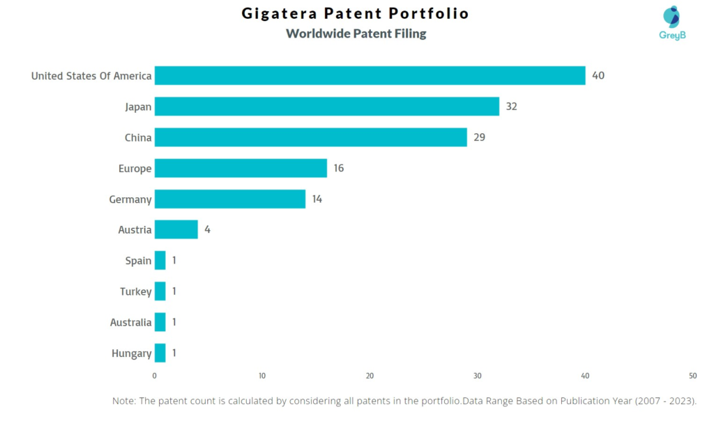 Gigatera Worldwide Patent Filing
