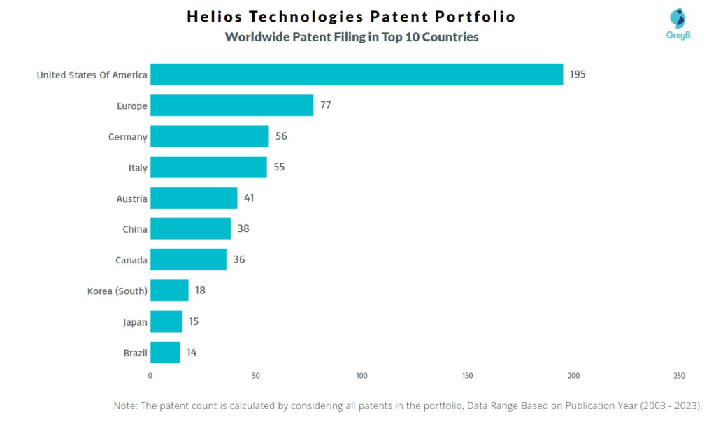 Helios Technologies Worldwide Patent Filing