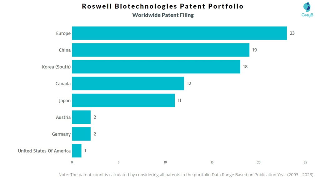 Roswell Biotechnologies Worldwide Patent Filing