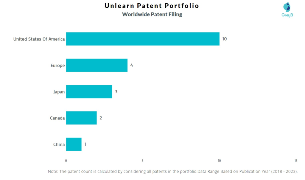 Unlearn Worldwide Patent Filing