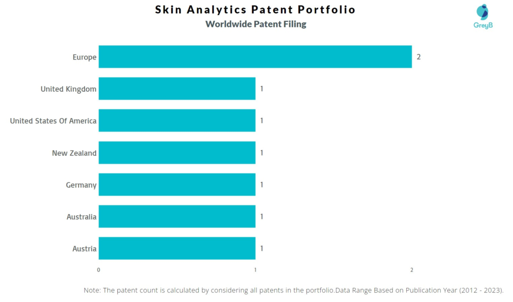 Skin Analytics Worldwide Patent Filing