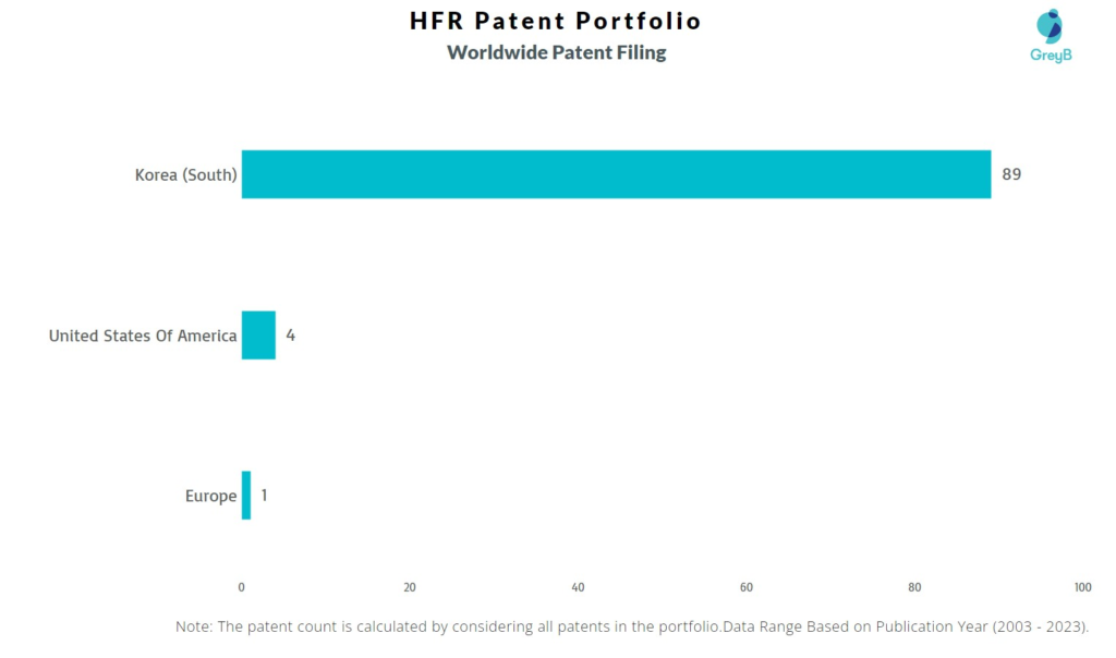 HFR Inc Worldwide Patent Filing