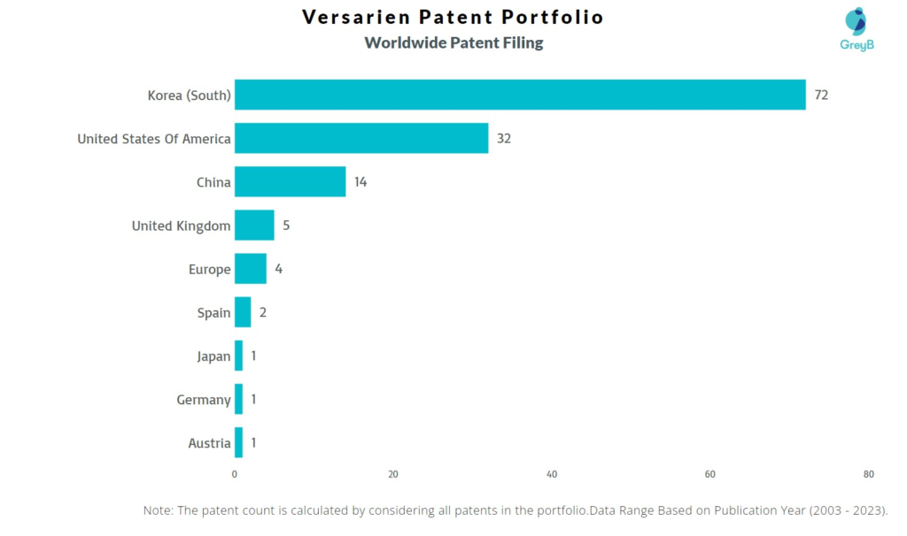 Versarien Worlwide Patent Filing