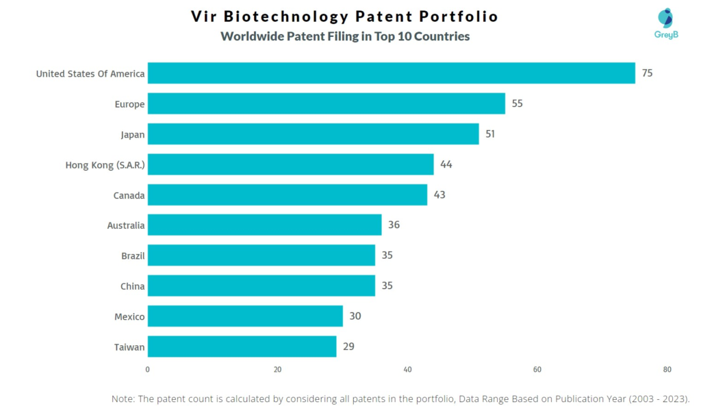 Vir Biotechnology Worldwide Patent Filing