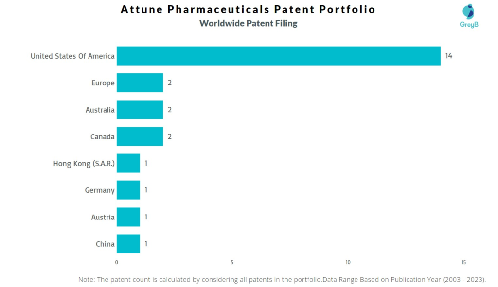 Attune Pharmaceuticals Worldwide Patent Filing