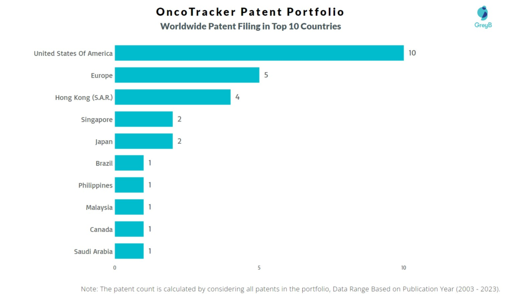 OncoTracker Worldwide Patent Filing