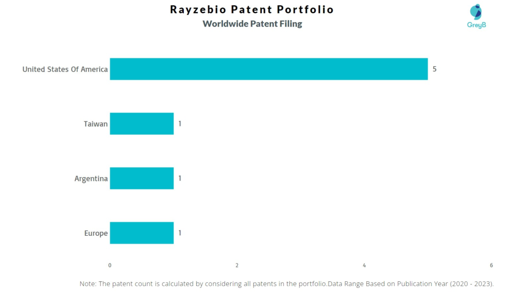 Rayzebio Worldwide Patent Filing