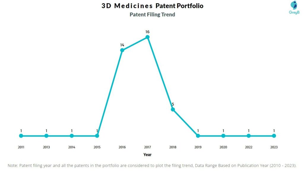 3D Medicines Patent Filing Trend