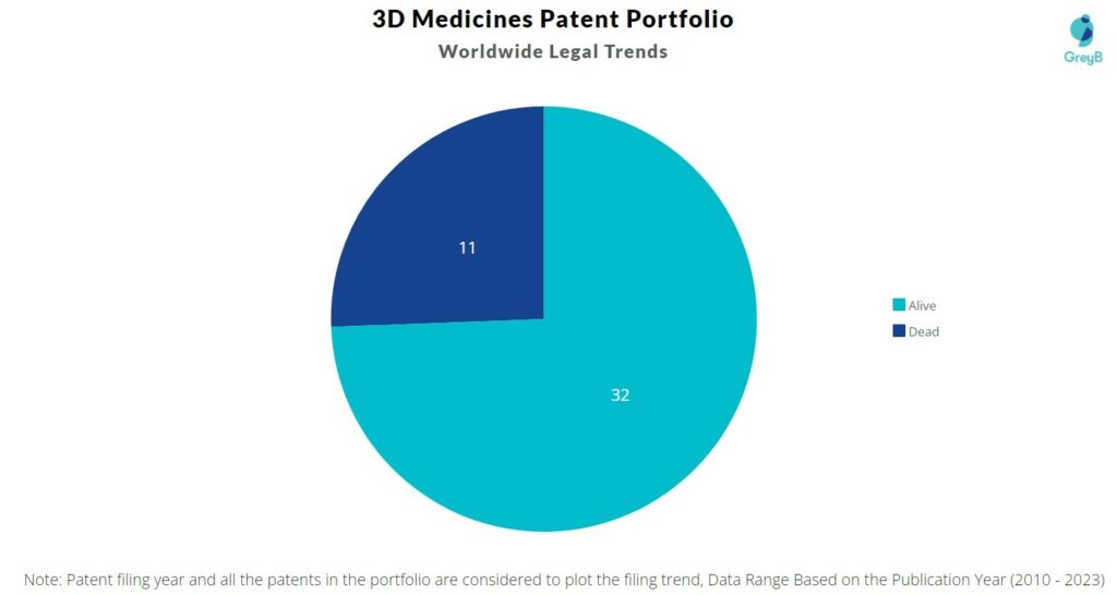 3D Medicines Patent Portfolio