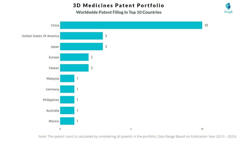 3D Medicines Worldwide Patent Filing