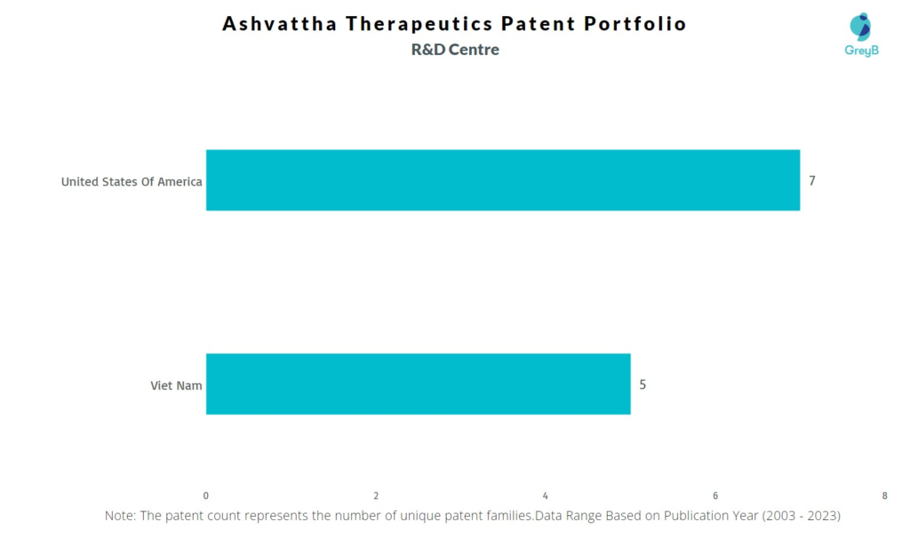 R&D Centres of Ashvattha Therapeutics