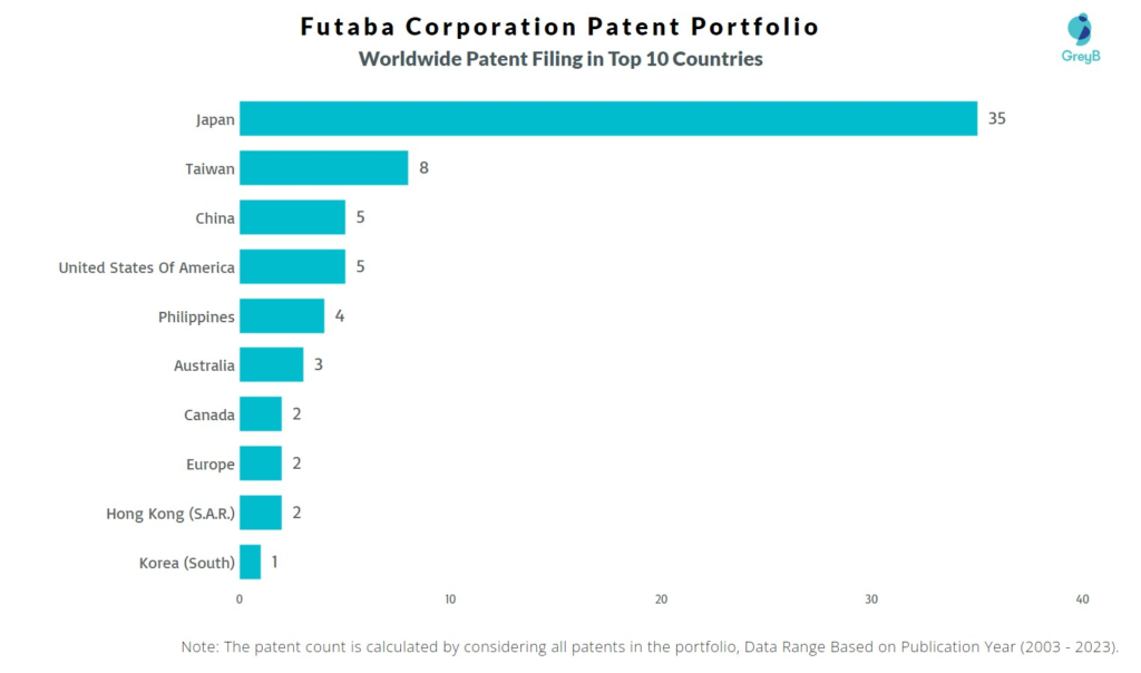 Futaba Corporation Worldwide Patent Filing
