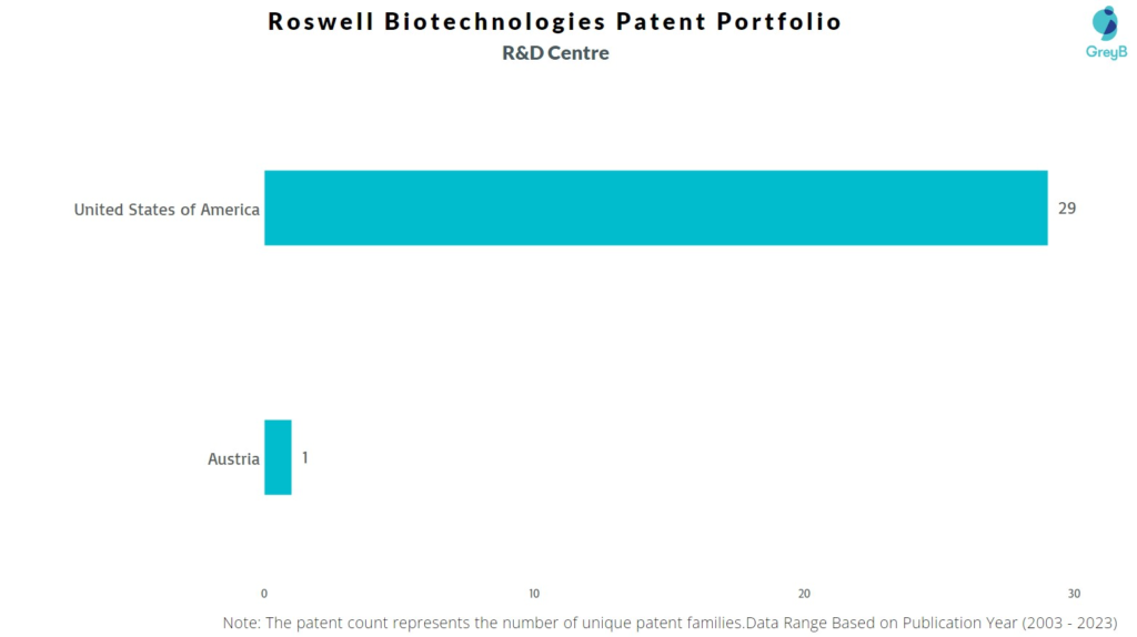 R&D Centres of Roswell Biotechnologies