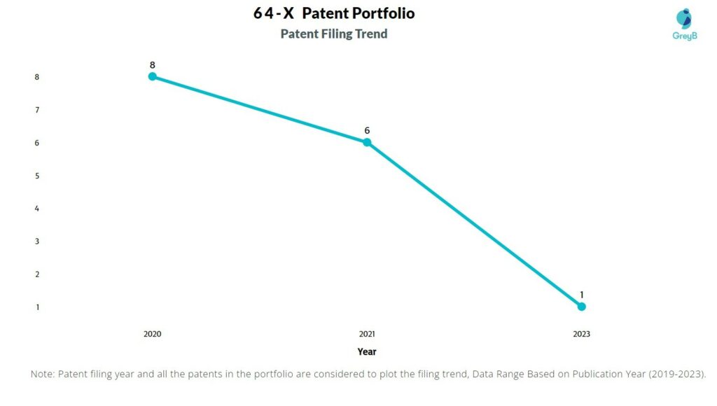64-X Patent Filing Trend