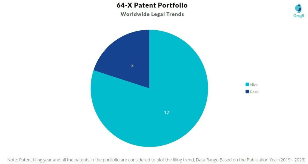 64-X Patent Portfolio