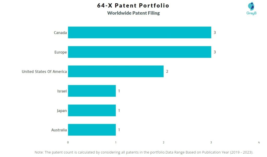 64-X Worldwide Patent Filing 