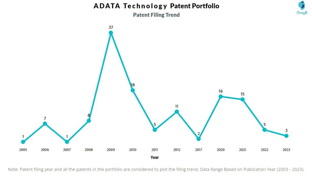 ADATA Technology Patent Filing Trend