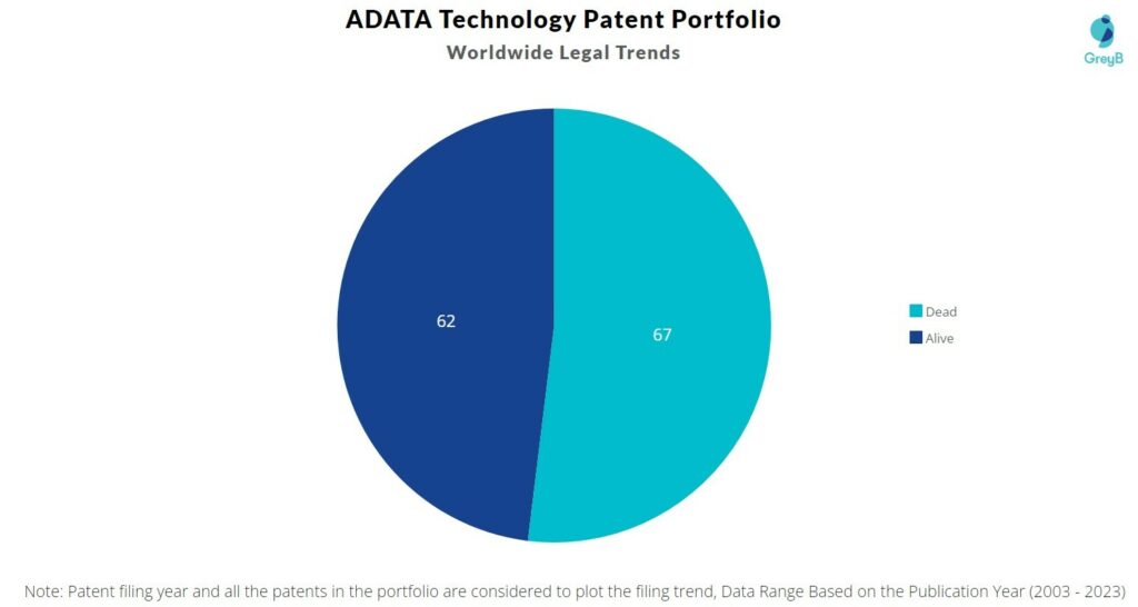 ADATA Technology Patent Portfolio