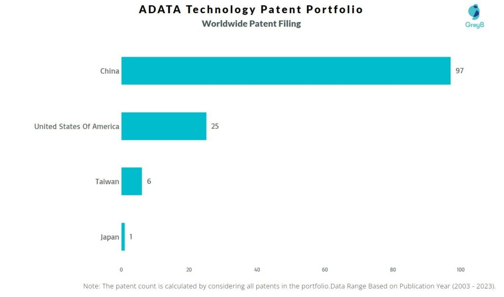 ADATA Technology Worldwide Patent Filing