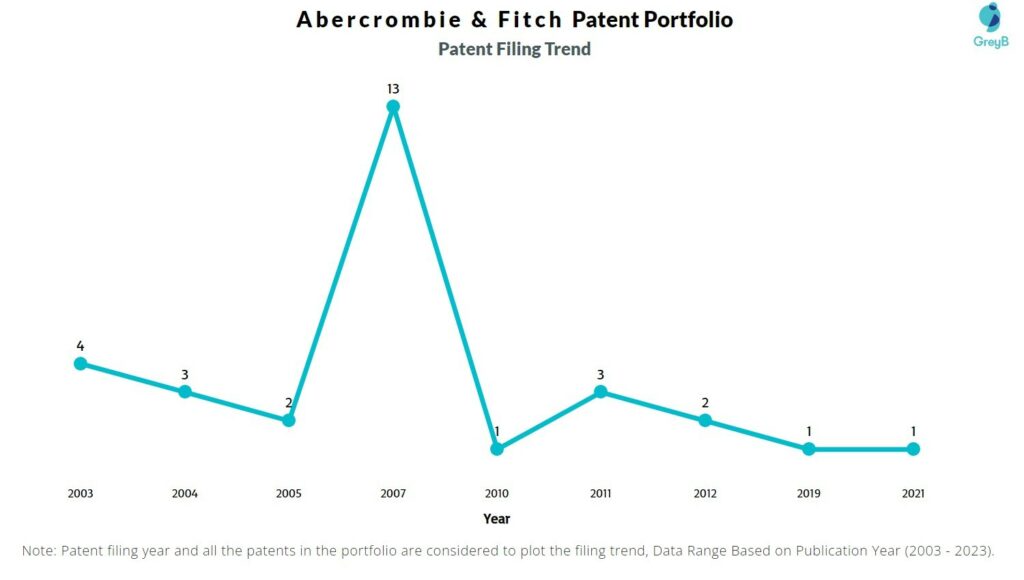 Abercrombie & Fitch Patent Filing Trend
