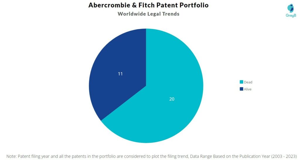 Abercrombie & Fitch Patent Portfolio