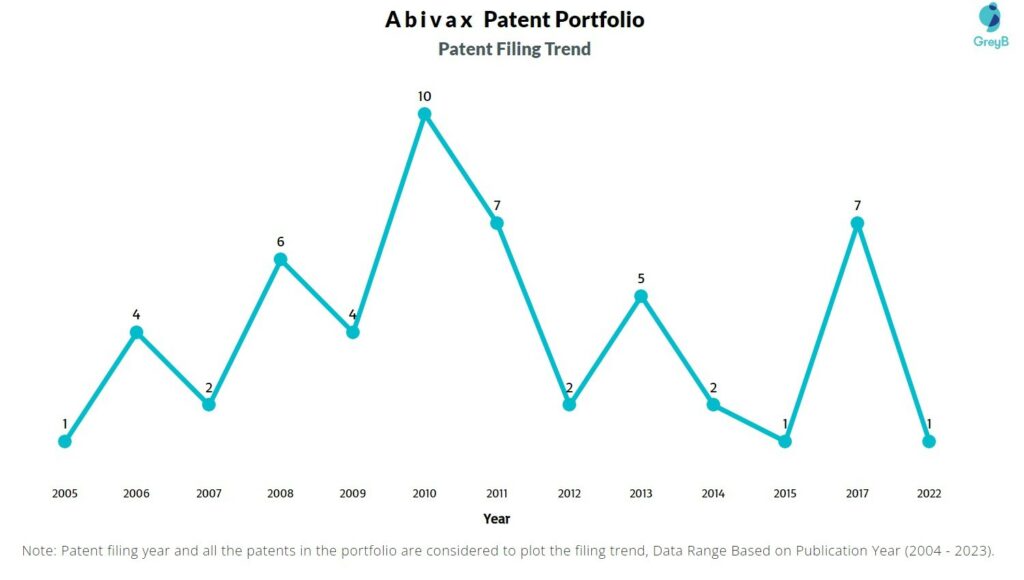 Abivax Patent Filing Trend