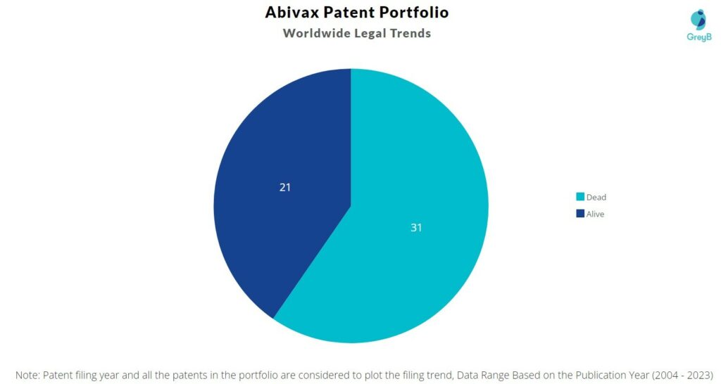 Abivax Patent Portfolio