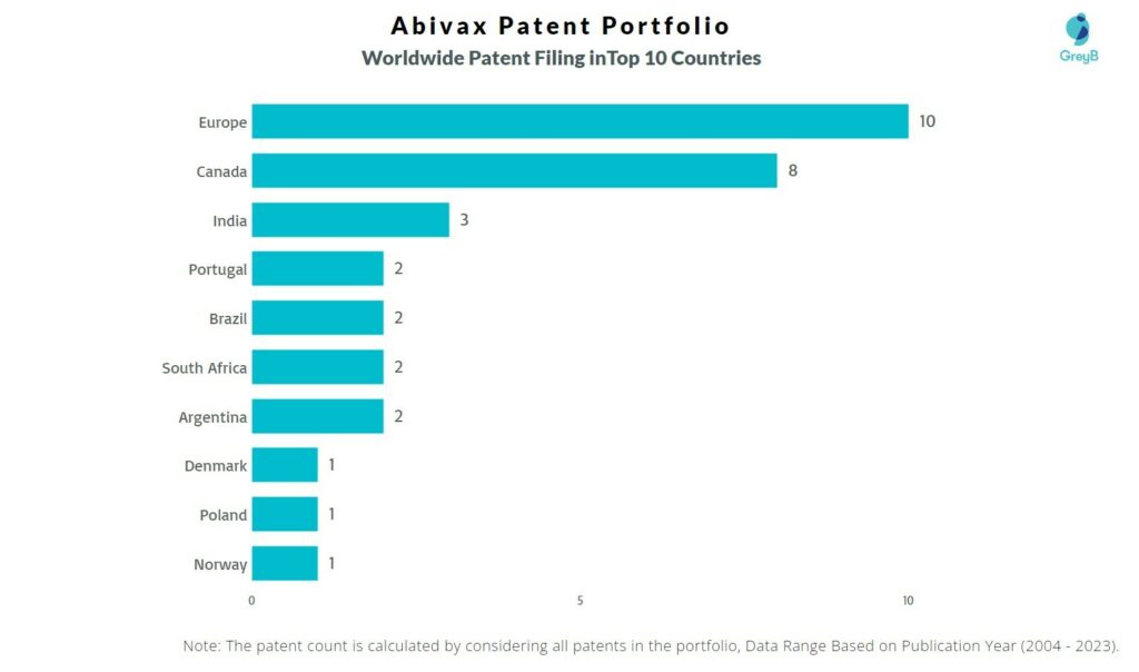 Abivax Worldwide Patent Filing