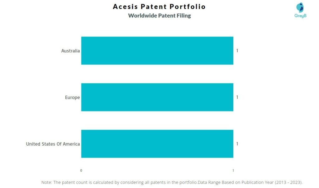 Acesis Worldwide Patent Filing