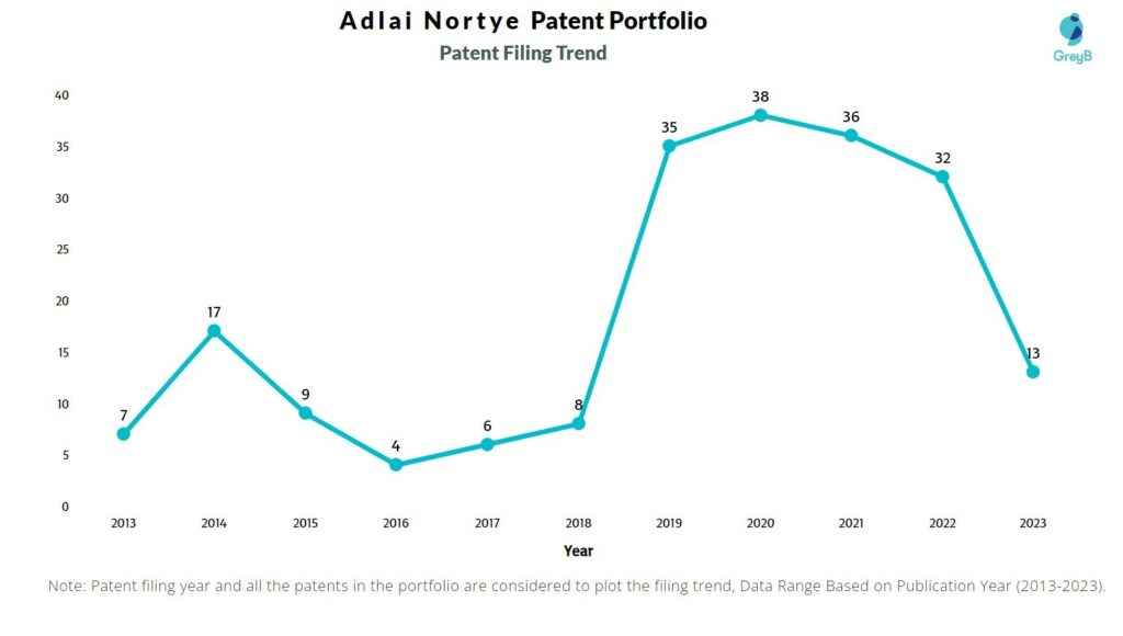 Adlai Nortye Patent Filing Trend