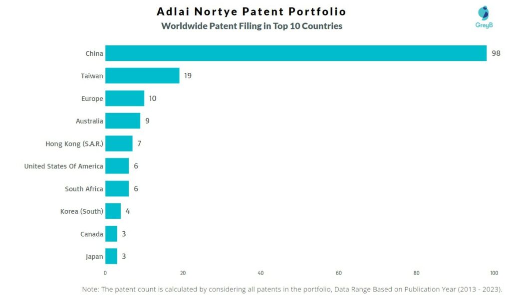 Adlai Nortye Worldwide Patent Filing