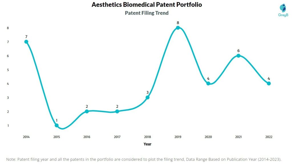 Aesthetics Biomedical Patent Filing Trend