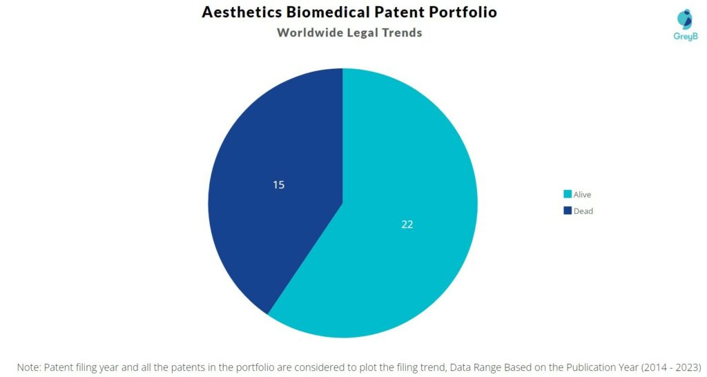 Aesthetics Biomedical Patent Portfolio