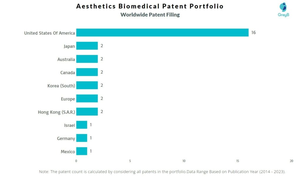 Aesthetics Biomedical Worldwide Patent Filing