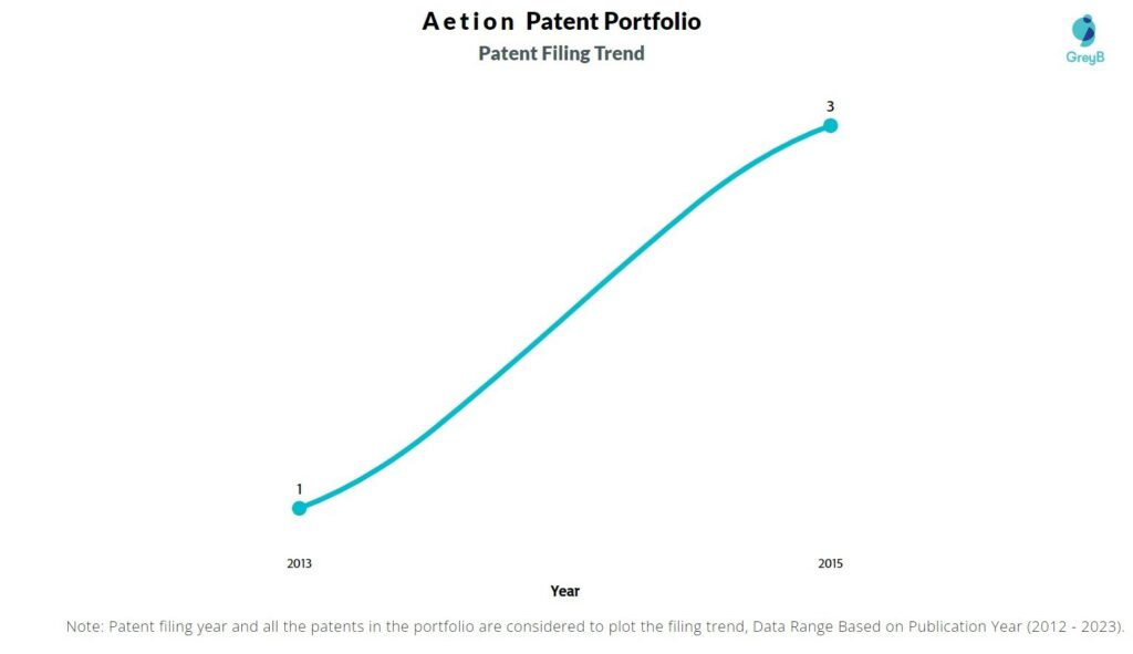 Aetion Patent Filing Trend