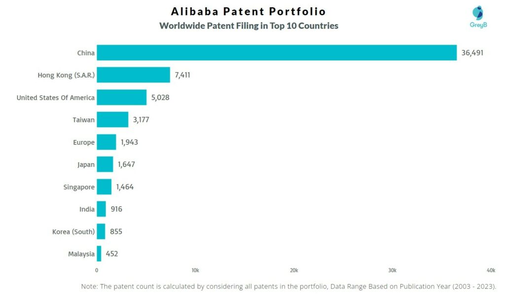 Alibaba Worldwide Patent Filing