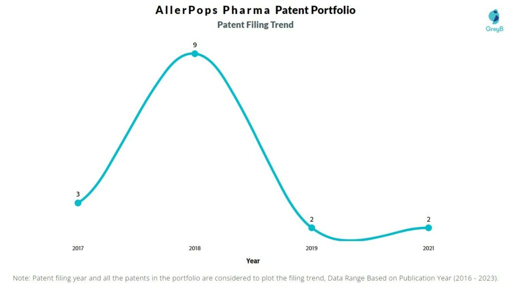 AllerPops Patent Filing Trend
